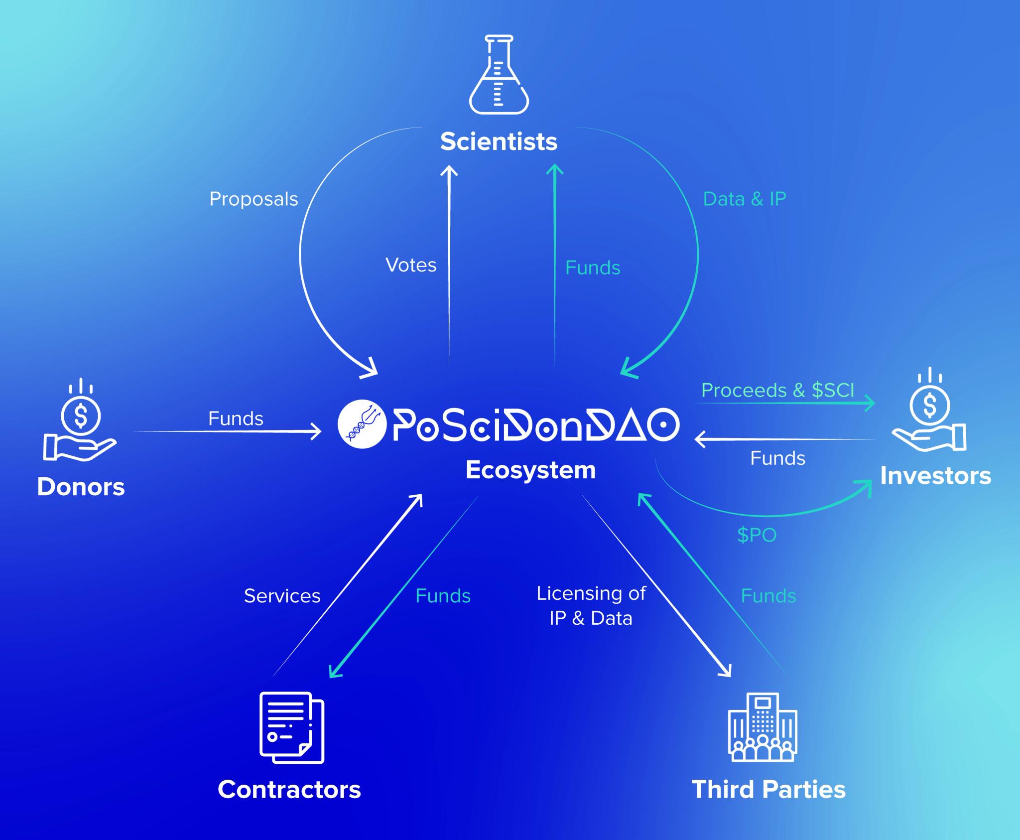PoSciDonDAO's ecosystem streamlining personalized medicine research funding